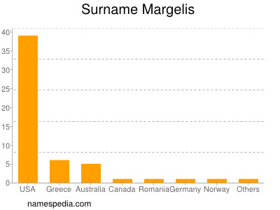 Familiennamen Margelis