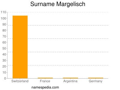 Familiennamen Margelisch