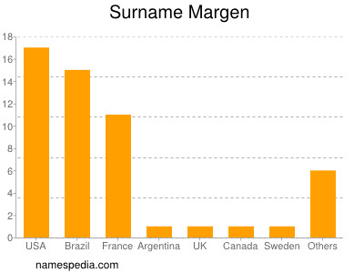 Familiennamen Margen