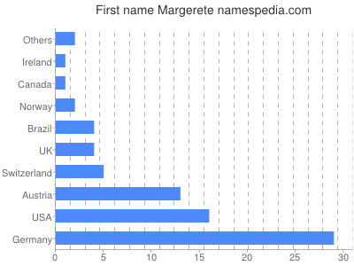 prenom Margerete