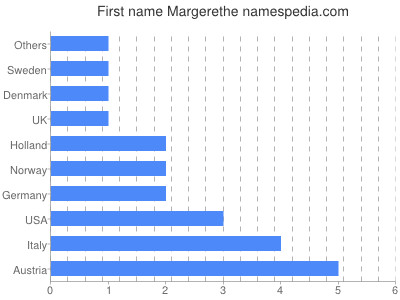 Vornamen Margerethe