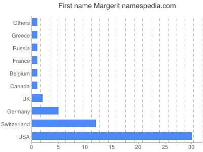 prenom Margerit