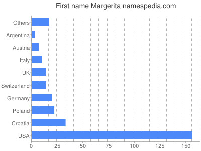 prenom Margerita