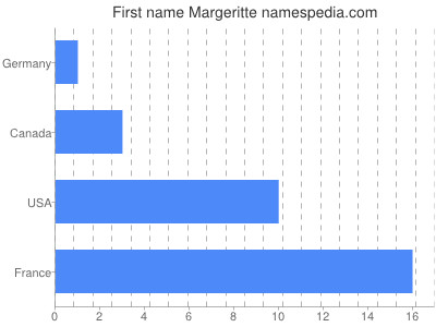 prenom Margeritte