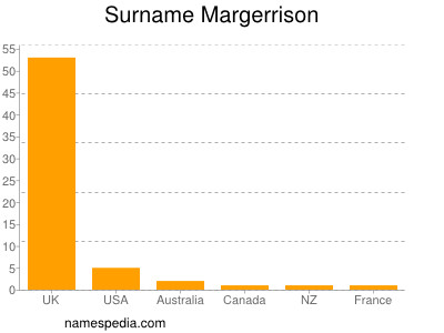 Familiennamen Margerrison