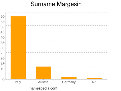 Familiennamen Margesin