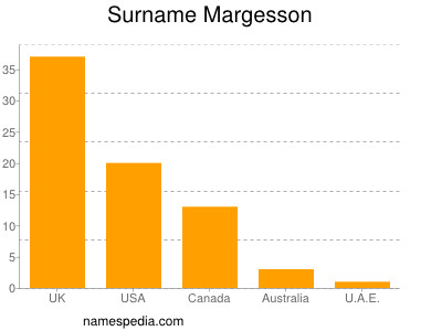 Familiennamen Margesson