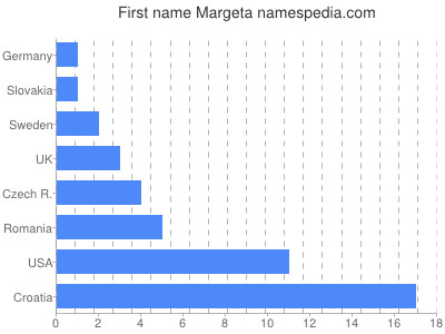 Vornamen Margeta