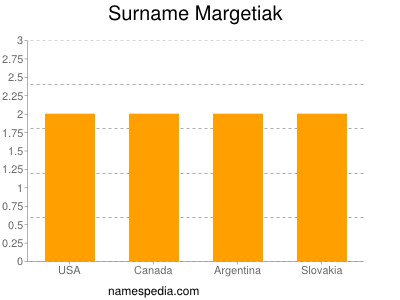 Familiennamen Margetiak
