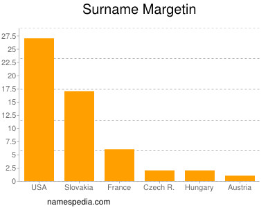 Familiennamen Margetin