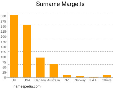 Surname Margetts