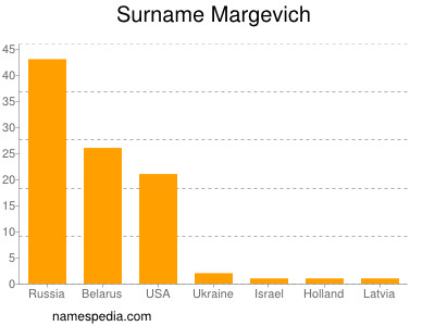 Familiennamen Margevich