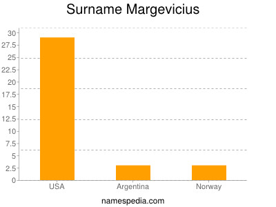 Familiennamen Margevicius