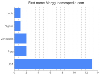 prenom Marggi