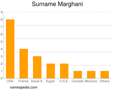 Familiennamen Marghani