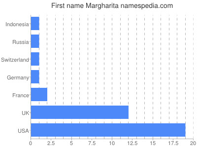 Vornamen Margharita