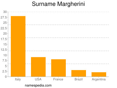 Familiennamen Margherini