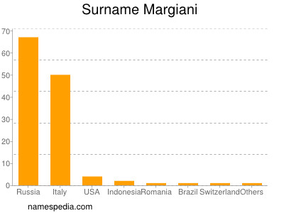 Familiennamen Margiani