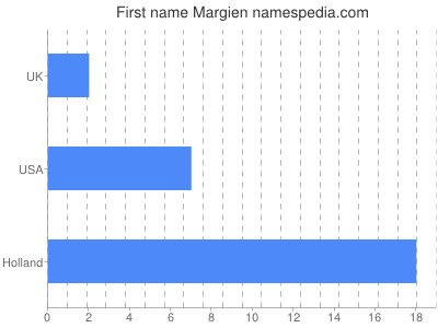 prenom Margien