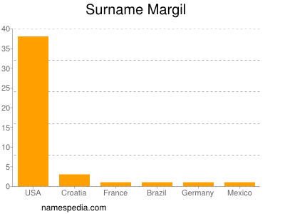 Surname Margil