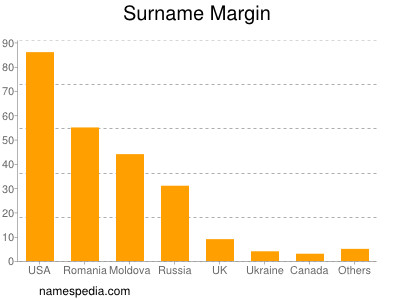 nom Margin