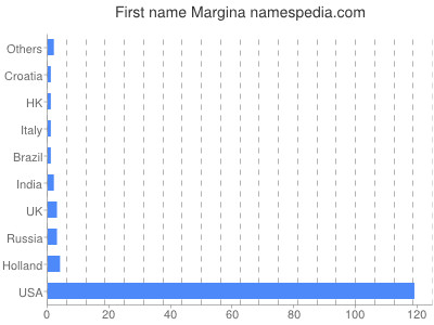 prenom Margina