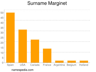 Familiennamen Marginet