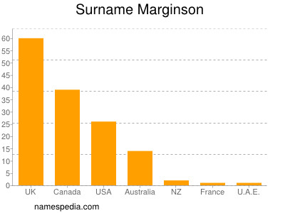 Familiennamen Marginson