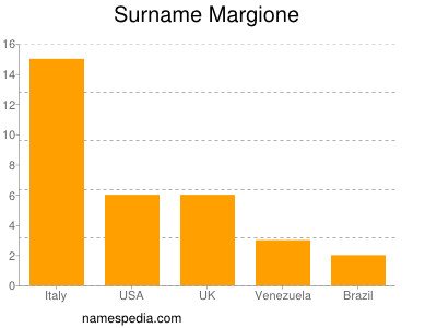 Surname Margione