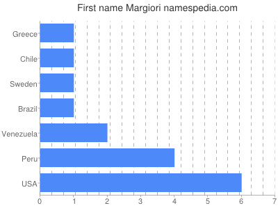 Vornamen Margiori