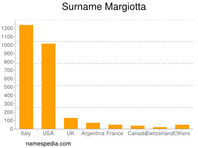 Familiennamen Margiotta