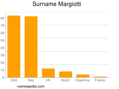 Familiennamen Margiotti