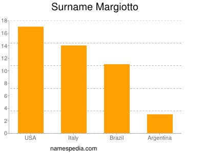 Familiennamen Margiotto