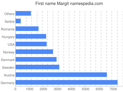 Vornamen Margit