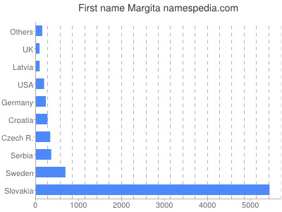 prenom Margita