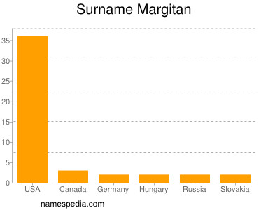 Familiennamen Margitan