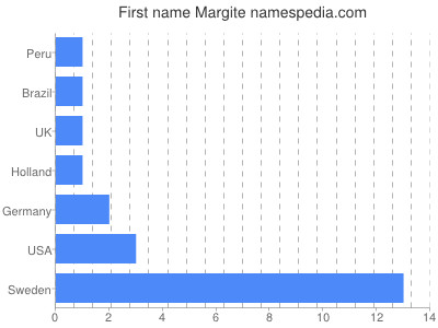 prenom Margite