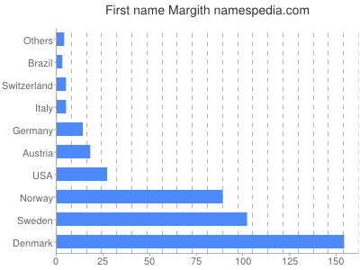 prenom Margith