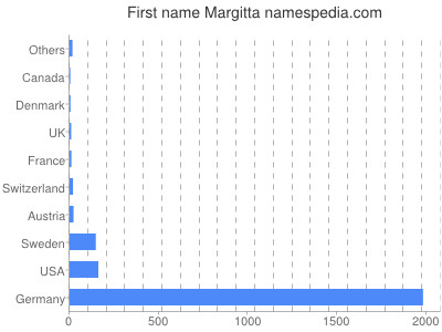 prenom Margitta