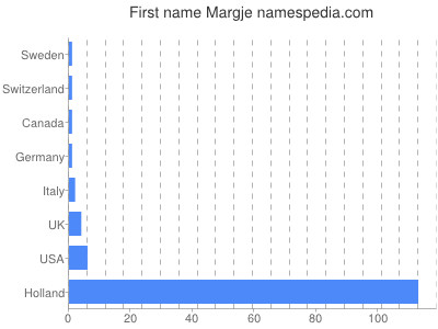 Given name Margje