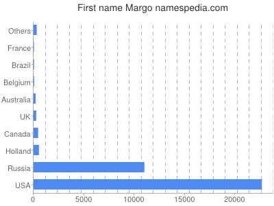 Given name Margo