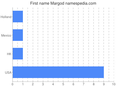 Vornamen Margod