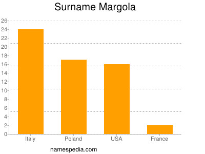 Surname Margola