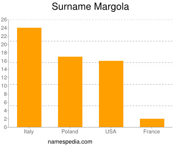 Familiennamen Margola