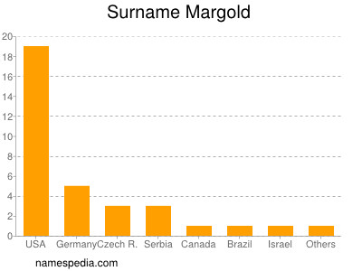 Surname Margold