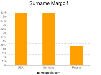 Familiennamen Margolf