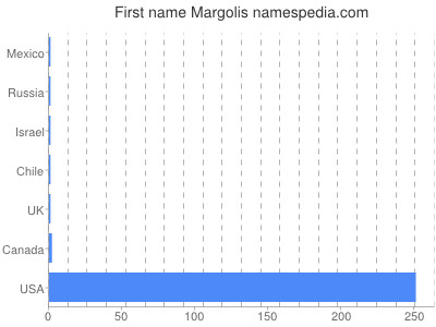 Vornamen Margolis