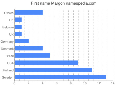 Vornamen Margon