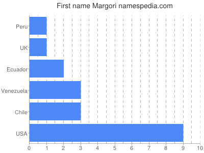 Vornamen Margori