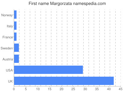 Given name Margorzata